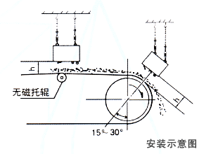 懸掛式永磁除鐵器安裝示意圖 懸掛式永磁除鐵器安裝示意圖